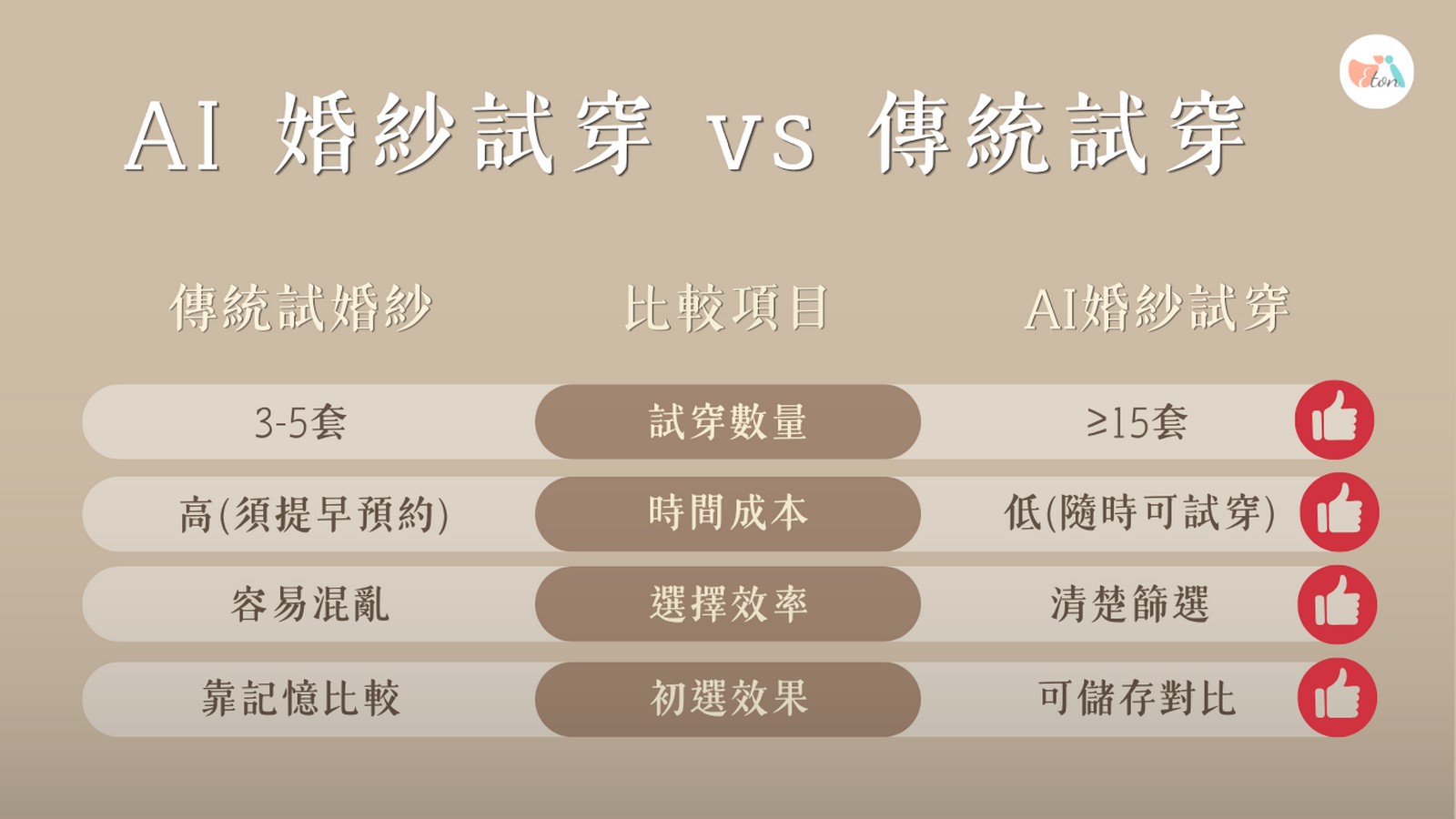 AI婚紗試穿vs傳統試穿比較,試穿數量,時間成本,選擇效率,初選效果,伊頓自助婚紗